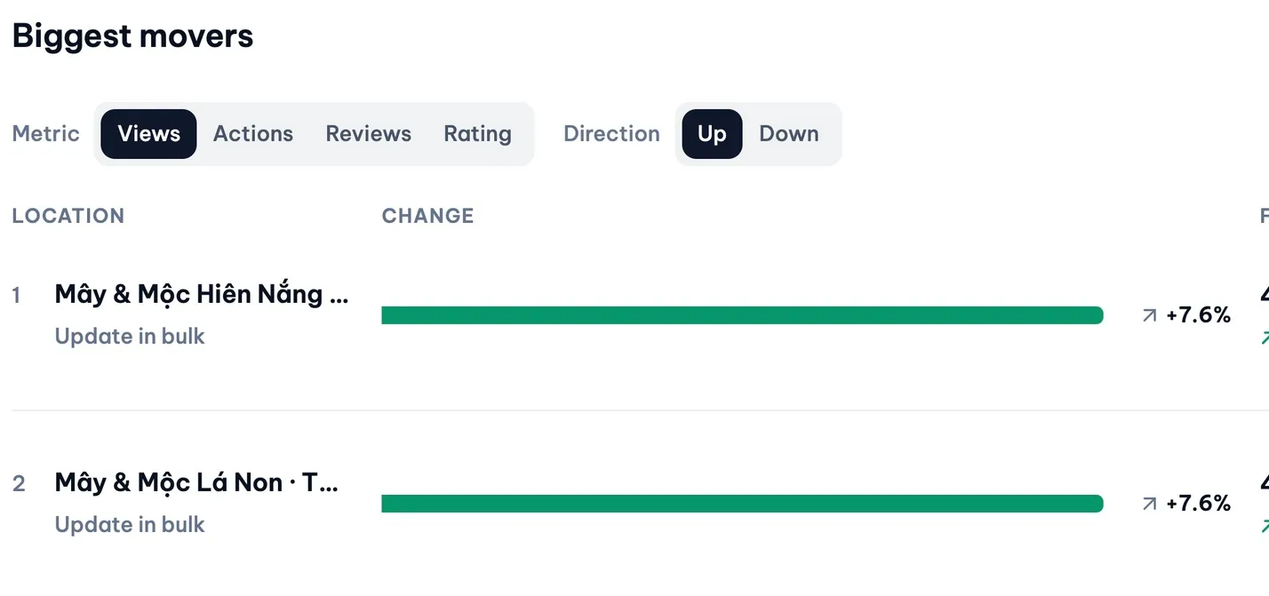 The Biggest movers card on the MX Dashboard for a sample café network, set to views going up: two locations with their change of +7.6% and a link to update them in bulk
