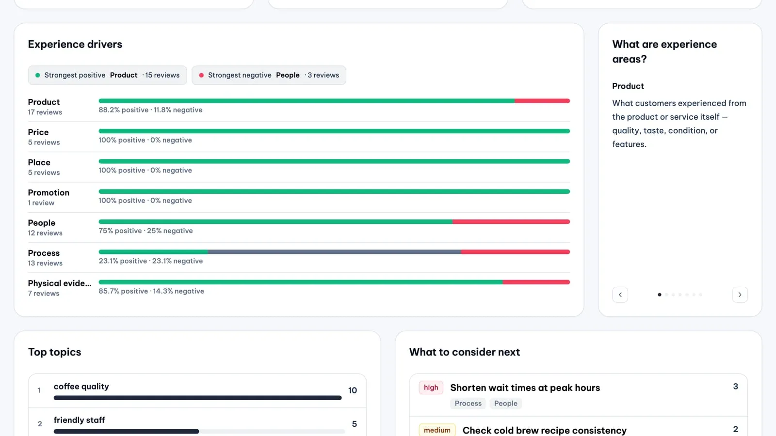 The Experience drivers card in MX Review Analytics for a group of sample cafes, with the positive and negative share for each of the 7Ps and the strongest positive and negative area called out