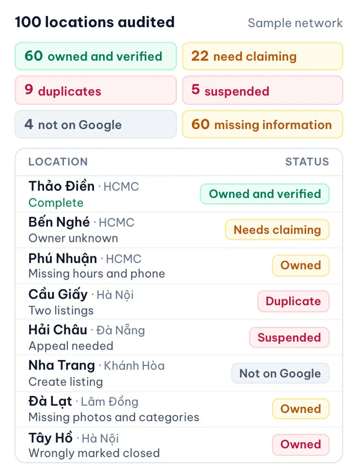 An audit summary for a sample network of 100 locations: owned and verified, needing claiming, duplicates, suspended, not on Google and missing information, with a status for each sample location