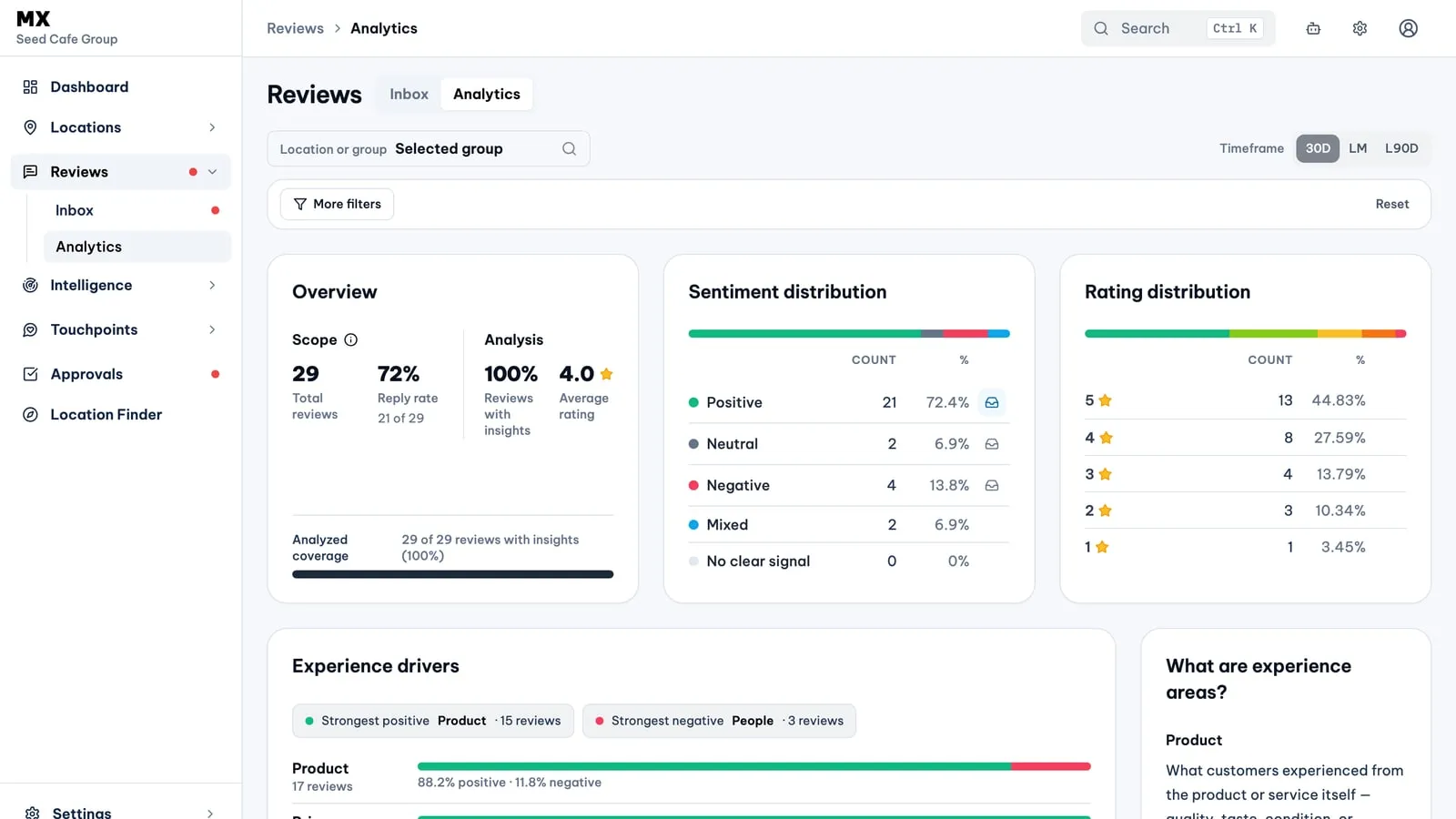 Review Analytics in MX for a group of sample cafes, showing the overview, sentiment distribution and rating distribution cards