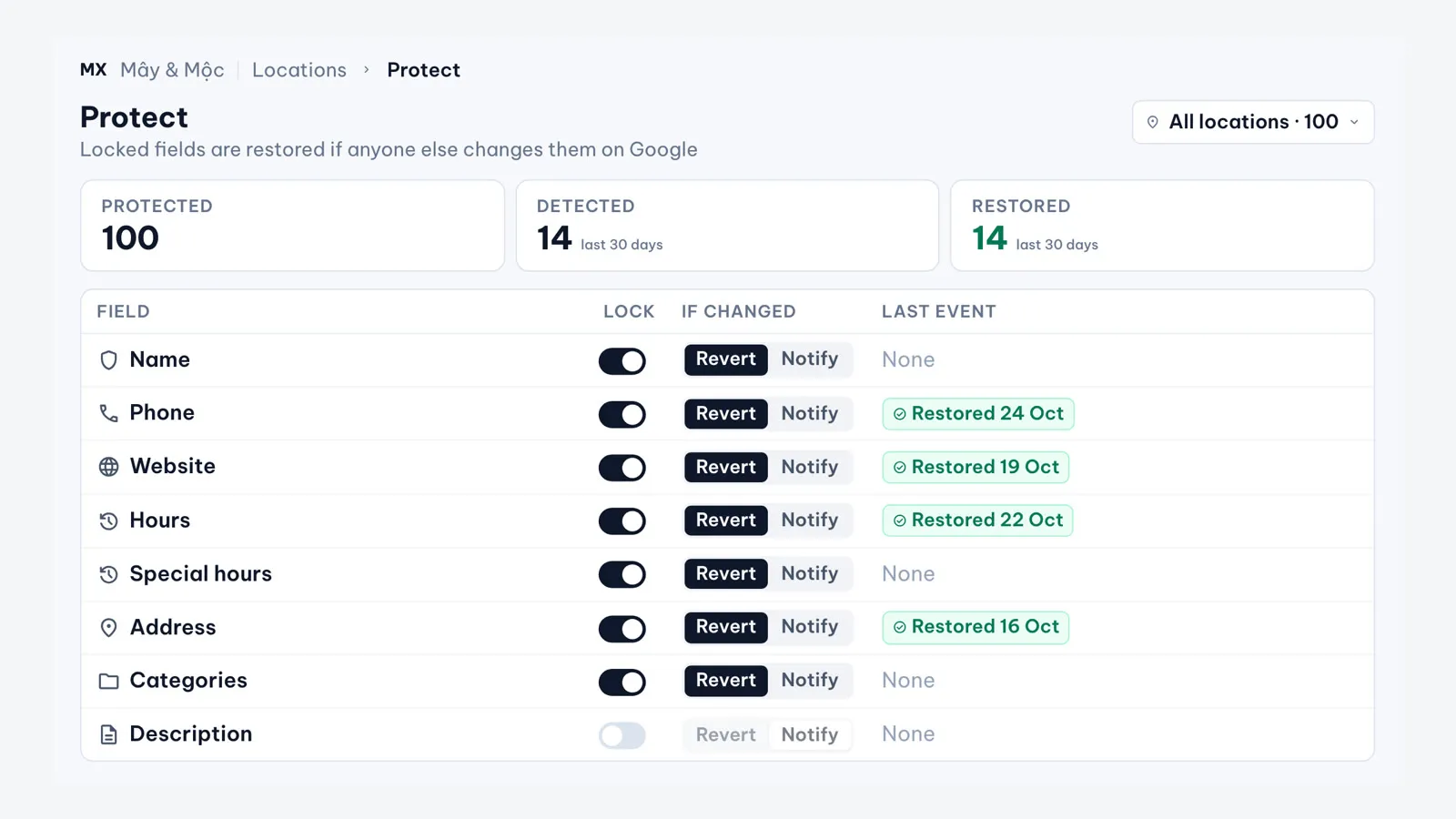 Illustration of the MX Protect page for a sample network of 100 locations, with lock switches per field and the latest restore event for phone, website, hours and address