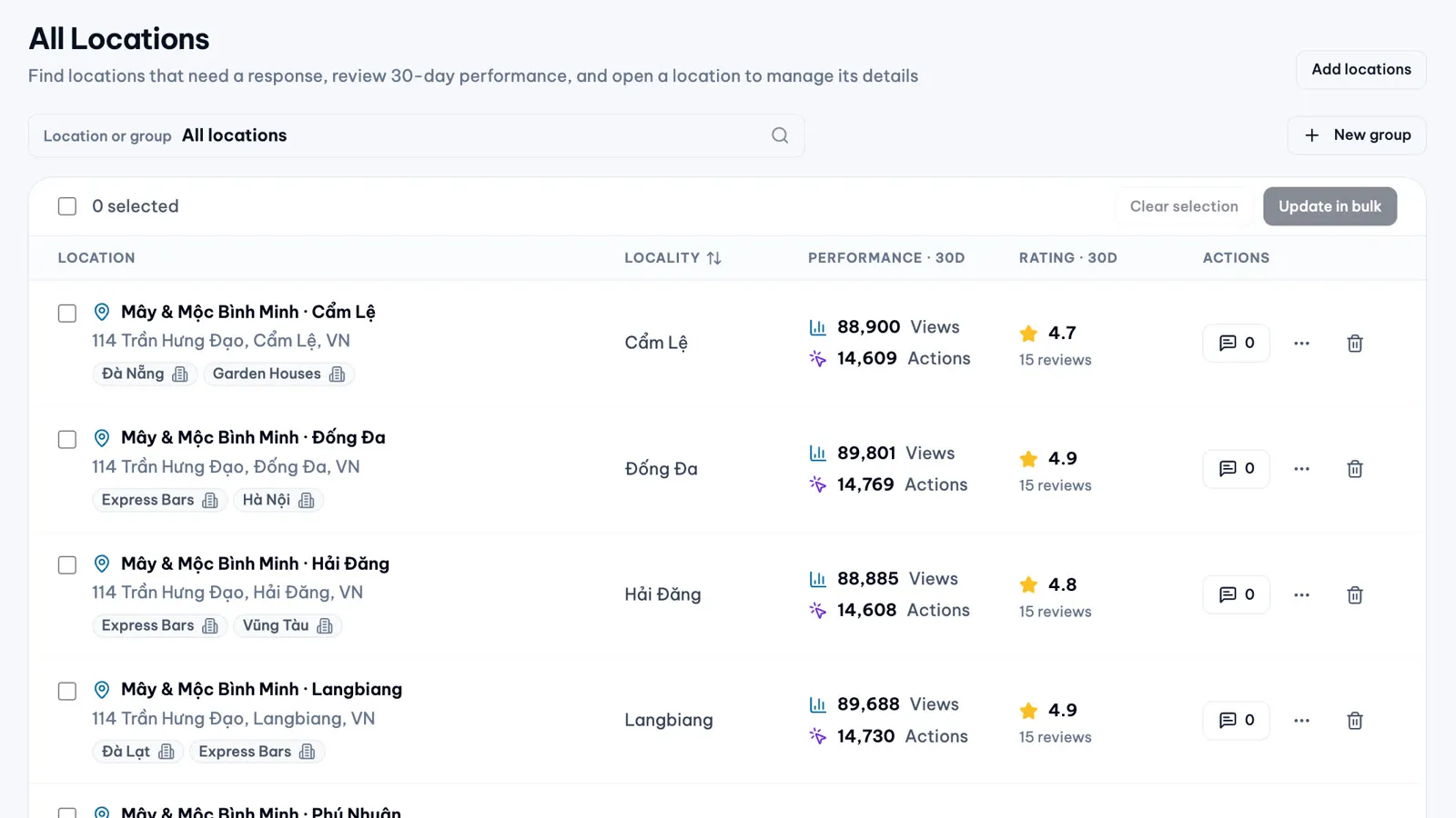 The MX All Locations list for a sample café network, with each location address, its groups, 30-day views and actions, and its rating