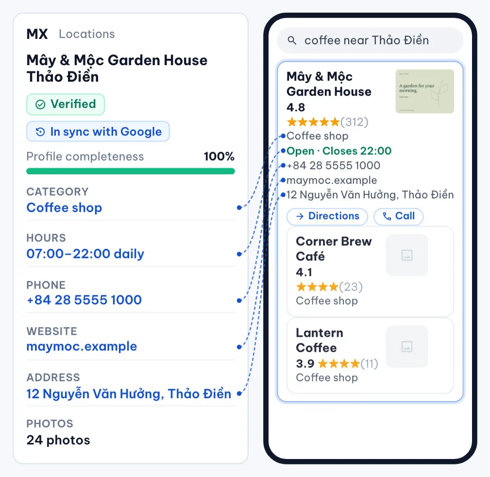 Illustration of a complete sample location in MX, with category, hours, phone, website, address and photos, linked to the same details in a local search result