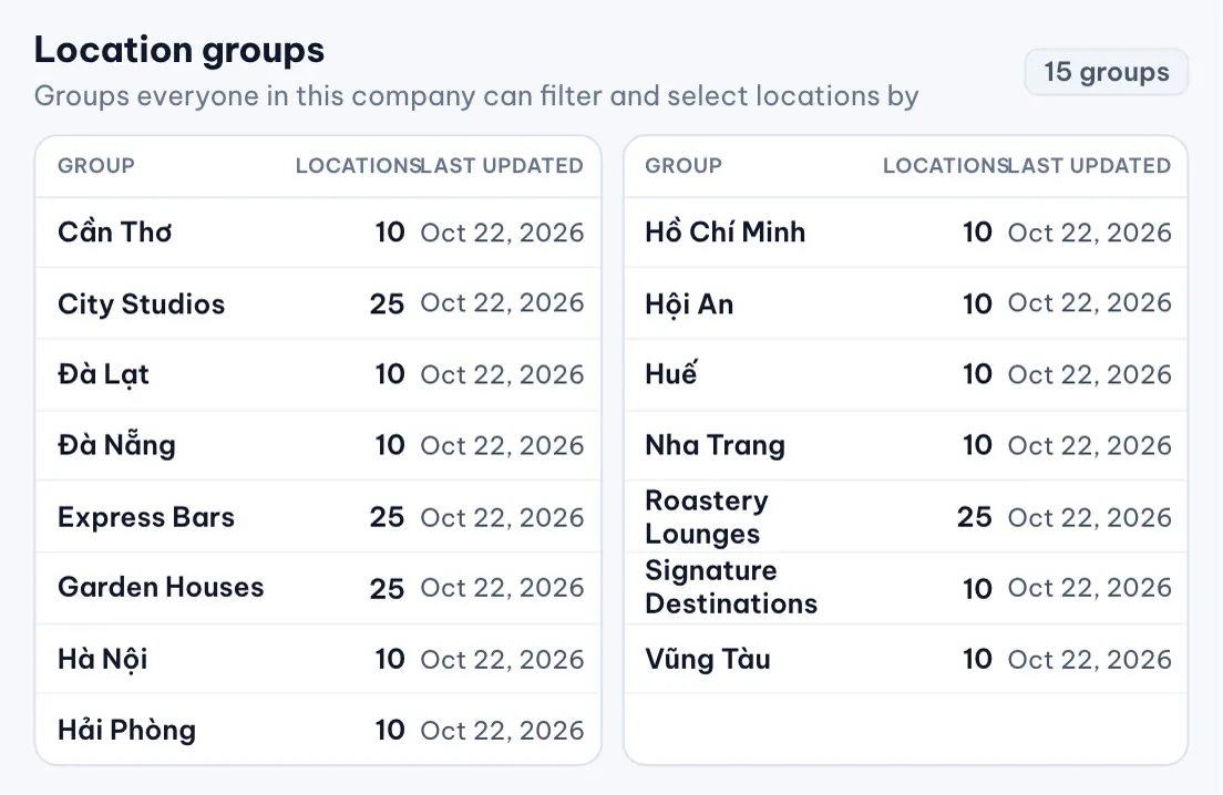 Settings, Location groups in MX for a sample café network: fifteen groups by city and format, each with its location count and last update