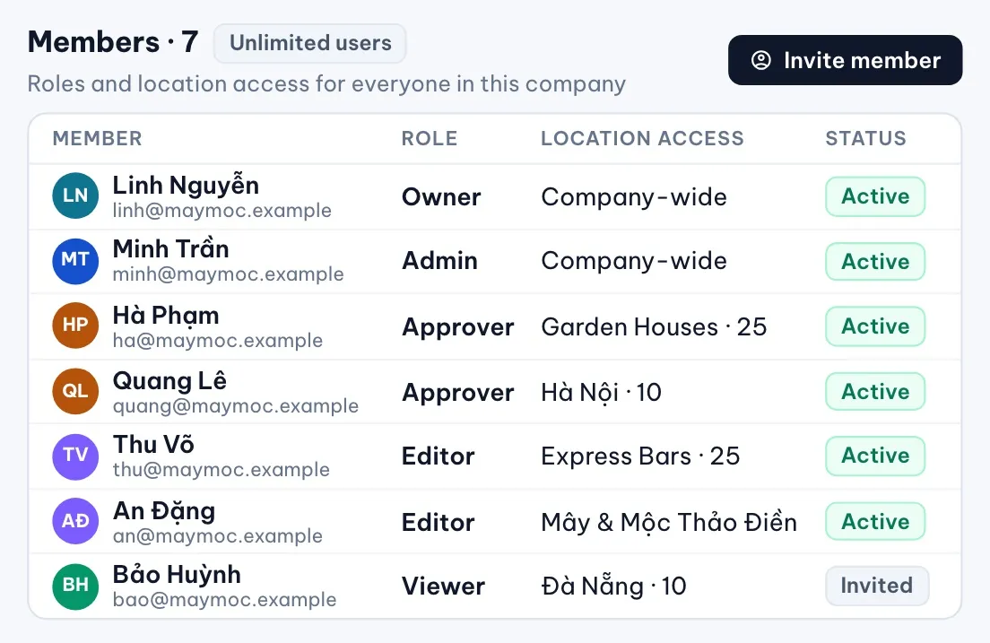 Illustration of Settings, Members in MX for a sample café company: seven members with unlimited users, an Owner and an Admin with company-wide access, and Approvers, Editors and a Viewer each scoped to a group or one location
