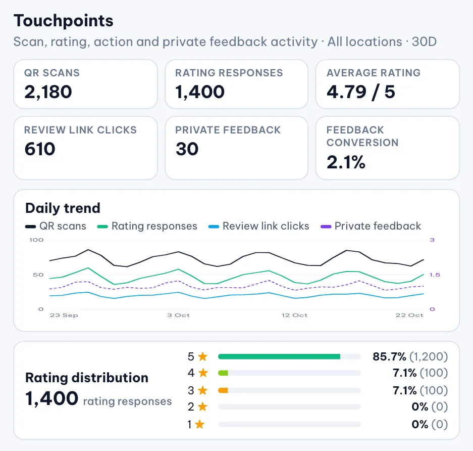 Illustration of the MX Touchpoints overview for a sample network: QR scans, rating responses, average rating, review link clicks, private feedback, a daily trend chart and the rating distribution